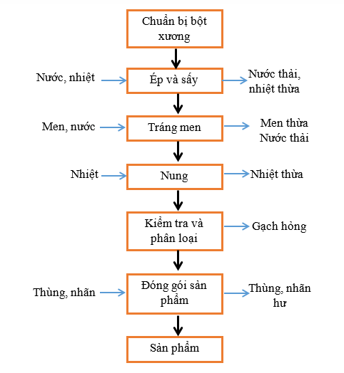 Cung cấp đá mài gạch tại Đồng Tháp