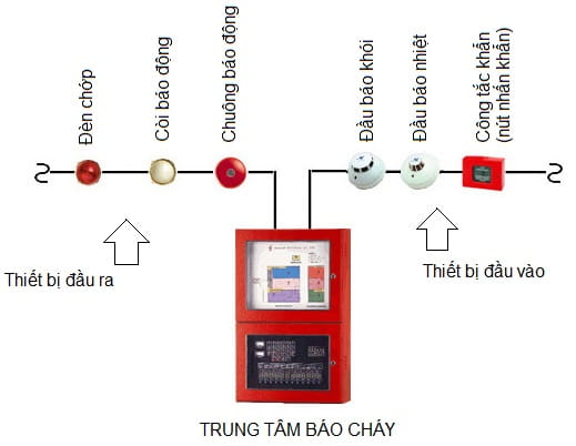 Báo giá thi công Hệ thống báo cháy tại Hà Nội