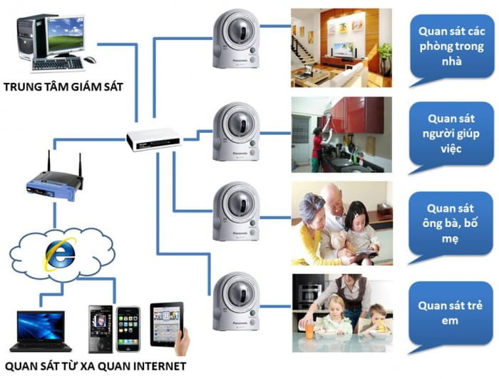 Báo giá thi công Hệ thống camera tại Huế